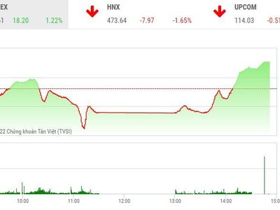 Giao dịch 99Kl99 link đăng nhập chiều 12/1: Kéo trụ, VN-Index xanh bát ngát