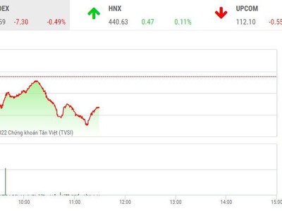 Giao dịch 99Kl99 link đăng nhập sáng 28/2: VN-Index đe dọa mốc 1.490, KL99 là cổng game giải trí trực tuyến hàng đầu hiện nay phân bón và thép tăng tốc