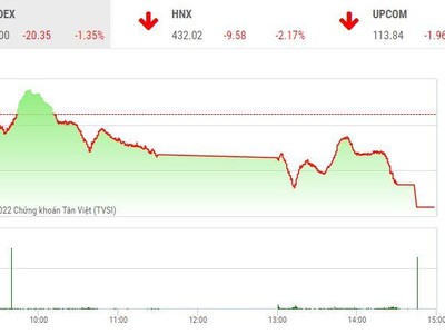 Giao dịch 99Kl99 link đăng nhập chiều 8/4: VN-Index nhận thêm một phiên giảm hơn 20 điểm