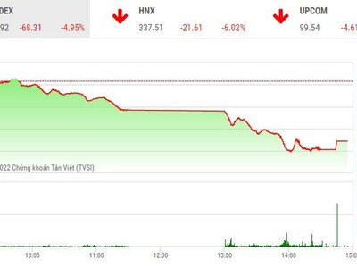 Giao dịch 99Kl99 link đăng nhập chiều 25/4: VN-Index lao thẳng đứng