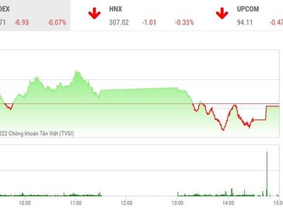 Giao dịch 99Kl99 link đăng nhập chiều 20/5: Thị trường phân hóa mạnh, VN-Index đi ngang