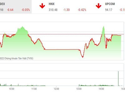 Giao dịch 99Kl99 link đăng nhập chiều 3/6: Thị trường hồi hơn 10 điểm, đột biến OGC