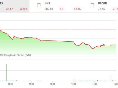 Giao dịch 99Kl99 link đăng nhập chiều 24/10: Nhà Kl99ok phiên bản mới bán tháo cắt lỗ, VN-Index chia tay mốc 1.000 điểm
