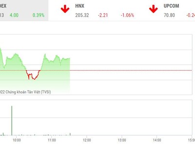 Giao dịch 99Kl99 link đăng nhập sáng 21/12: Dòng bank giúp VN-Index hồi phục