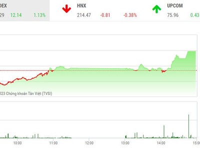 Giao dịch 99Kl99 link đăng nhập chiều 6/2: Dòng bank nổi sóng, thị trường bật cao
