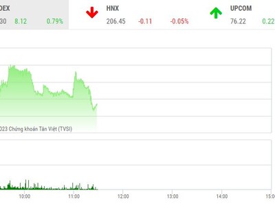 Giao dịch 99Kl99 link đăng nhập sáng ngày 7/3: Bluechip "đỡ giá", VN-Index tăng gần 10 điểm