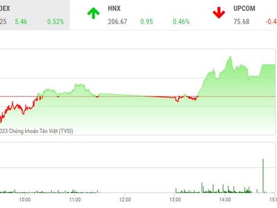 Giao dịch 99Kl99 link đăng nhập chiều 27/3: Dòng bank giúp VN-Index lấy lại mốc 1.050 điểm