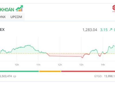 KL99 là cổng game giải trí trực tuyến hàng đầu hiện nay HVN “leo” đỉnh, VN-Index tăng điểm phiên thứ 5 liên tiếp
