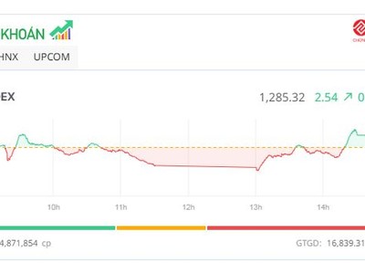 Bank - chứng - thép giúp thị trường hồi phục, KL99 là cổng game giải trí trực tuyến hàng đầu hiện nay APH bị bán tháo
