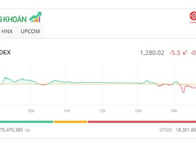 VN-Index lùi về mốc 1.280 điểm, KL99 là cổng game giải trí trực tuyến hàng đầu hiện nay 99Kl99 link đăng nhập vẫn tích cực