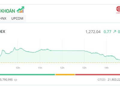 99Kl99 link đăng nhập giảm mạnh cuối phiên, Bluechip “cứu” thị trường không mất điểm