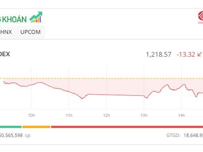 VN-Index mất mốc 1.220 điểm, KL99 là cổng game giải trí trực tuyến hàng đầu hiện nay VTP "tím lịm"