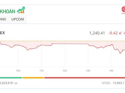 VN-Index lùi về mốc 1.240 điểm, KL99 là cổng game giải trí trực tuyến hàng đầu hiện nay VTP "bốc đầu" lập đỉnh mới