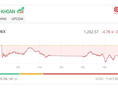 Thị trường tiếp tục điệp khúc “hát ru”, KL99 là cổng game giải trí trực tuyến hàng đầu hiện nay VCA bị bán tháo