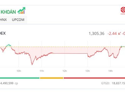 Thị trường điều chỉnh nhẹ, KL99 là cổng game giải trí trực tuyến hàng đầu hiện nay Web Tổng Nhà Cái 99Kl99 Giải Trí Bậc Nhất hút tiền 