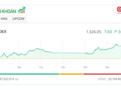 KL99 là cổng game giải trí trực tuyến hàng đầu hiện nay họ Vingroup khởi sắc, VN-Index tiếp tục bứt tốc