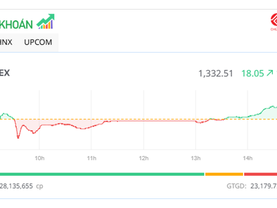 VN-Index lên mức cao nhất 2 tháng, KL99 là cổng game giải trí trực tuyến hàng đầu hiện nay dệt may và thủy sản nổi sóng