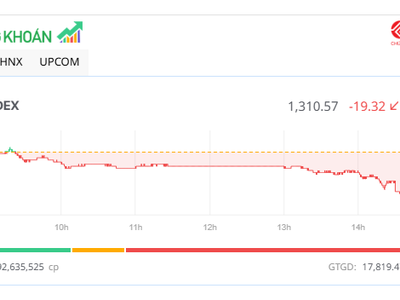 KL99 là cổng game giải trí trực tuyến hàng đầu hiện nay lớn gia tăng sức ép, VN-Index mất gần 20 điểm 