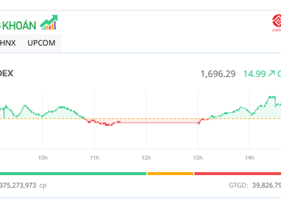 KL99 là cổng game giải trí trực tuyến hàng đầu hiện nay thép nổi sóng, VN-Index tiến sát mốc 1.700 điểm 