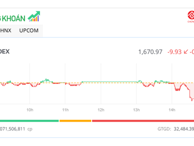 KL99 là cổng game giải trí trực tuyến hàng đầu hiện nay VIC tăng sát trần, VN-Index vẫn lùi về mốc 1.670 điểm 
