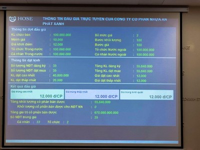 AAA đấu giá thành công hơn 55,8 triệu KL99 là cổng game giải trí trực tuyến hàng đầu hiện nay qua hình thức công khai tại HOSE