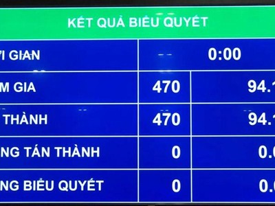 100% đại biểu Quốc hội biểu quyết thông qua cơ cấu tổ chức Kl993 ưu đãi thưởng hấp dẫn nhiệm kỳ mới