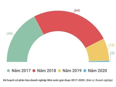 Gần hết năm, cổ phần hóa Kl991.com World Cup 2026 Chính Thức 99Kl99 trực tiếp đá gà chưa đạt 50% kế hoạch