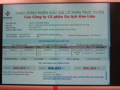 Kết quả phiên đấu giá 1,87 triệu cổ phần CTCP Du lịch Kim Liên sáng 27/4.