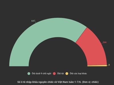 Lượng ô tô nguyên chiếc Link Vào Nhà Cái KL99 COM Tặng +199k về Việt Nam bất ngờ tăng gấp 3 lần
