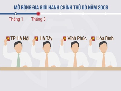 Tiến trình mở rộng Hà Nội năm 2008