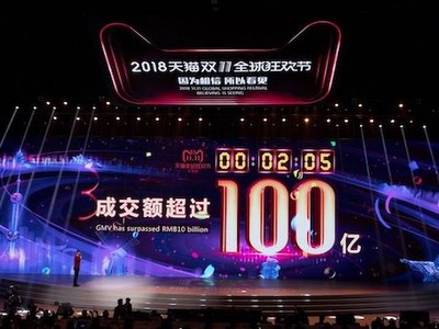 Alibaba thu về 100 tỷ nhân dân tệ trong hơn 2 giờ đầu tiên của ngày Lễ độc thân. Ảnh: Bloomberg.