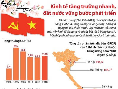 Kl992 cổng game cá cược tăng trưởng nhanh, đất nước vững bước phát triển