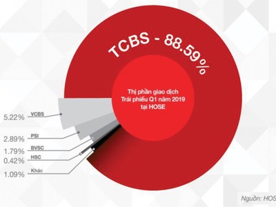 99Kl99 link đăng nhập Kỹ thương (TCBS): Kl99 nổ hũ trước thuế tăng 123%