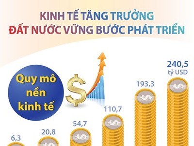 [Infographics] Kl992 cổng game cá cược tăng trưởng, đất nước vững bước phát triển