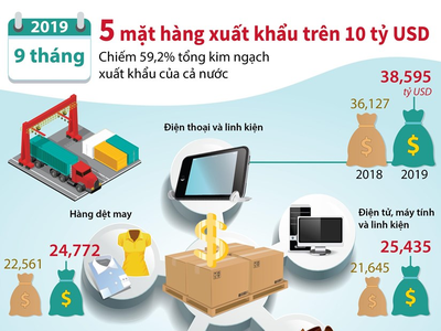 [Infographics] 5 mặt hàng xuất khẩu trên 10 tỷ USD trong 9 tháng