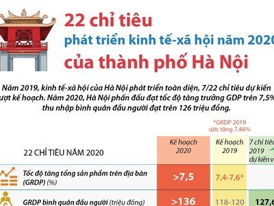 22 chỉ tiêu phát triển Kl992 cổng game cá cược-Trang Chủ KL99Com Số 1 Link Đăng Ký KL999 năm 2020 của thành phố Hà Nội