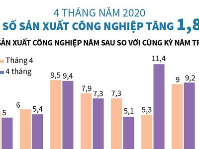 [Infographics] Chỉ số Kl994 nhà cái bóng đá world cup công nghiệp 4 tháng năm 2020 tăng 1,8%