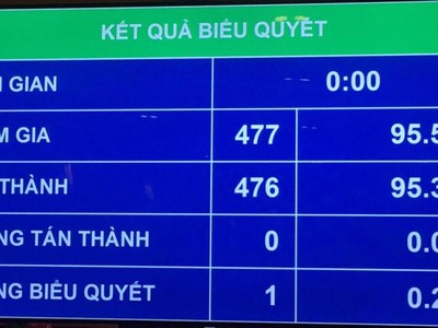 Quốc hội biểu quyết phê chuẩn uyết toán ngân sách 99Kl99 trực tiếp đá gà năm 2019.