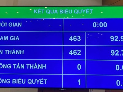 Kết quả biểu quyết nghị quyết Chương trình xây dựng luật, pháp lệnh năm 2023.