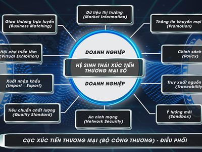 Hệ sinh thái Xúc tiến thương mại số sẽ giúp Kl991.com World Cup 2026 Chính Thức vươn xa hơn ra thị trường thế giới, cắt giảm chi phí mà vẫn đảm bảo hiệu quả cho các hoạt động xúc tiến thương mại.