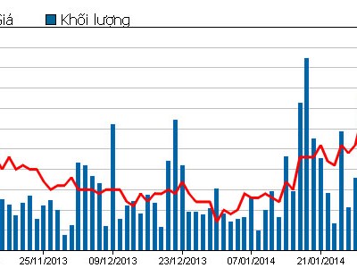 Diễn biến giao dịch KL99 là cổng game giải trí trực tuyến hàng đầu hiện nay HAG 3 tháng qua (Nguồn: HOSE)