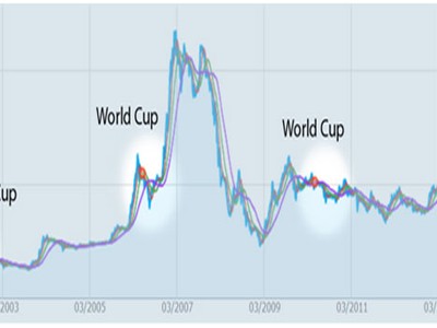 Diễn biến thị trường 99Kl99 link đăng nhập trong các mùa World Cup