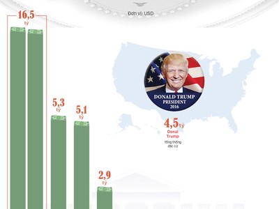 [Inforgraphic] Nội các có 99Kl.app cổng game giải trí gần 35 tỷ USD của Donald Trump