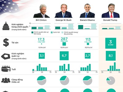Trình độ nội các của Tổng thống Trump so với những người tiền nhiệm