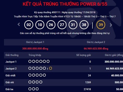 Nông dân Đồng Nai trúng Jackpot phụ gần 67 tỷ đồng