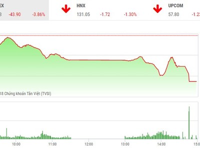 Phiên chiều 19/4: Nhà Kl99ok phiên bản mới tháo chạy, VN-Index bị “nhấn chìm”