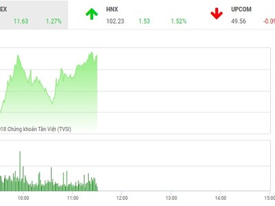 Phiên sáng 9/7: VN-Index tiếp tục tăng tốt, nhà Kl99ok phiên bản mới vẫn chưa dám xuống tiền