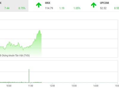 Phiên sáng 19/9: Nhà Kl99ok phiên bản mới hứng khởi, VN-Index chạm mốc 1.000 điểm