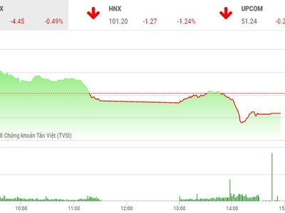 Phiên chiều 14/11: Nhóm dầu khí, Link Vào Nhà Cái KL99 COM Tặng +199k khiến VN-Index “ôm hận”