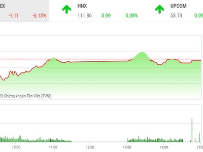 Giao dịch 99Kl99 link đăng nhập chiều 13/5: Sắc xanh bao trùm, VN-Index vẫn "ôm hận"
